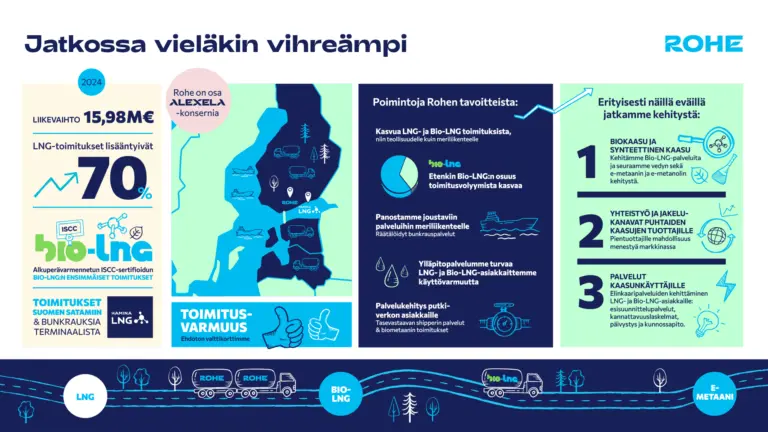 Kuvassa Rohe Solutionsin liiketoimintaa kuvaava infograafi.
