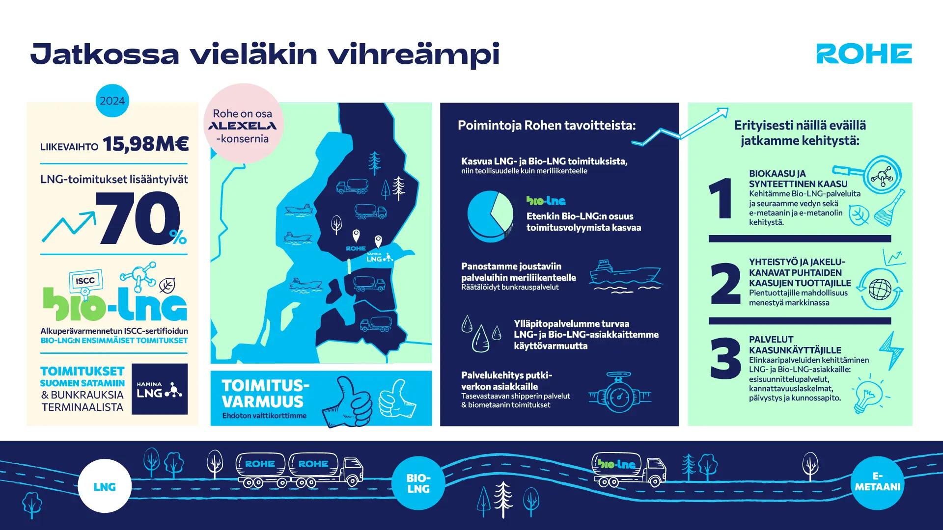 Kuvassa Rohe Solutionsin liiketoimintaa kuvaava infograafi.